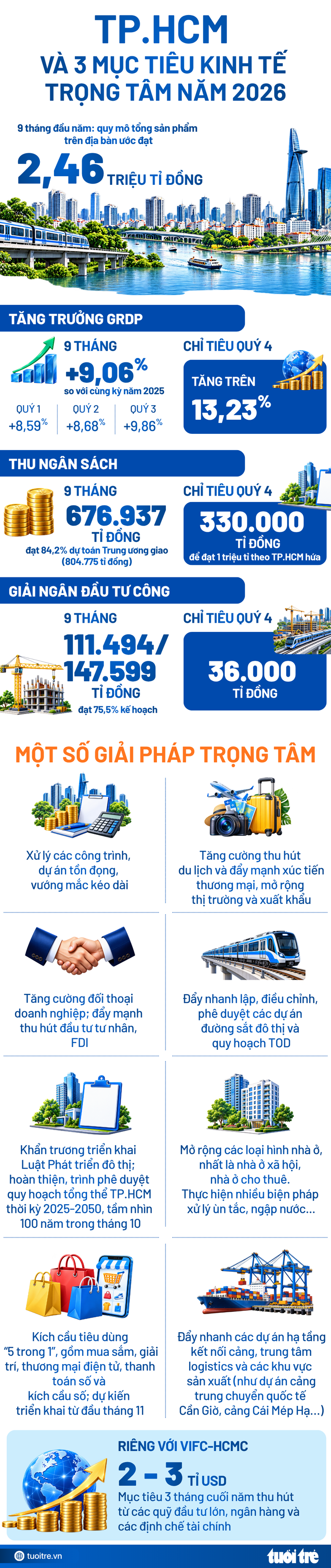 Tổng quan 3 mục tiêu kinh tế trọng tâm quý 4-2026 của TP.HCM - Ảnh 1.