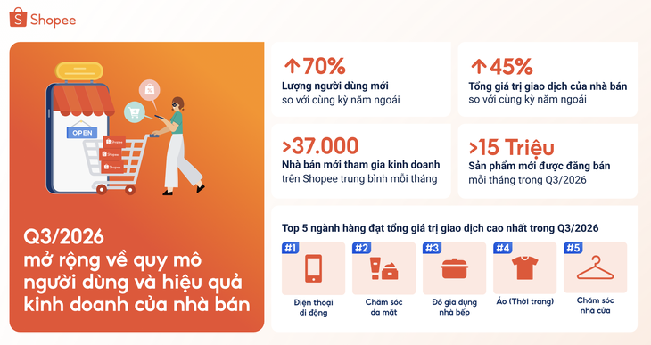 Doanh nghiệp đổi cách bán giữa thời thương mại điện tử khắt khe - Ảnh 2.
