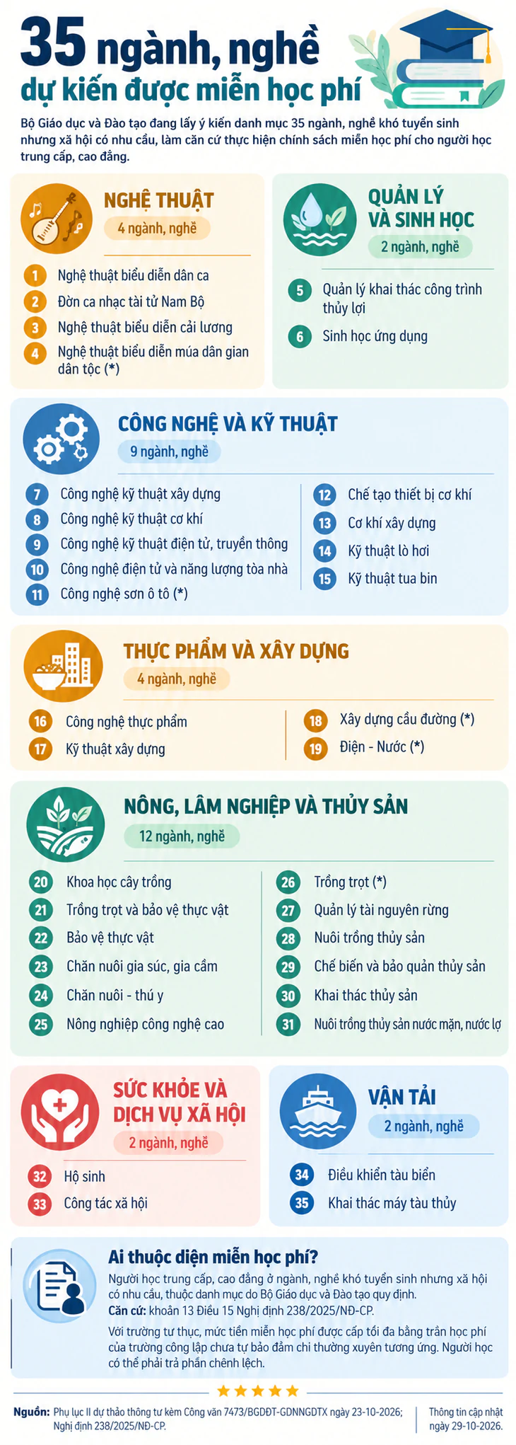 Chi tiết 35 ngành, nghề dự kiến miễn học phí - Ảnh 2.