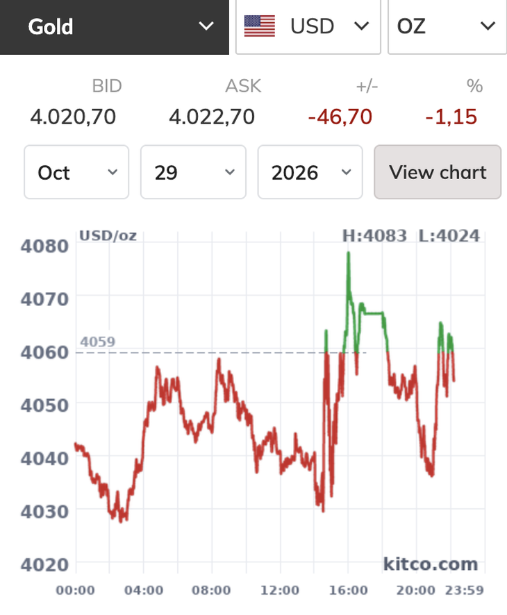 Tối nay, giá vàng lại thử thách mốc 4.000 USD/ounce - Ảnh 1.