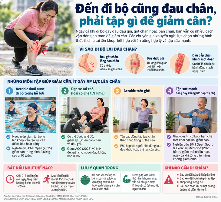 Đến đi bộ cũng đau chân, vậy phải tập thể dục thế nào? - Ảnh 2.