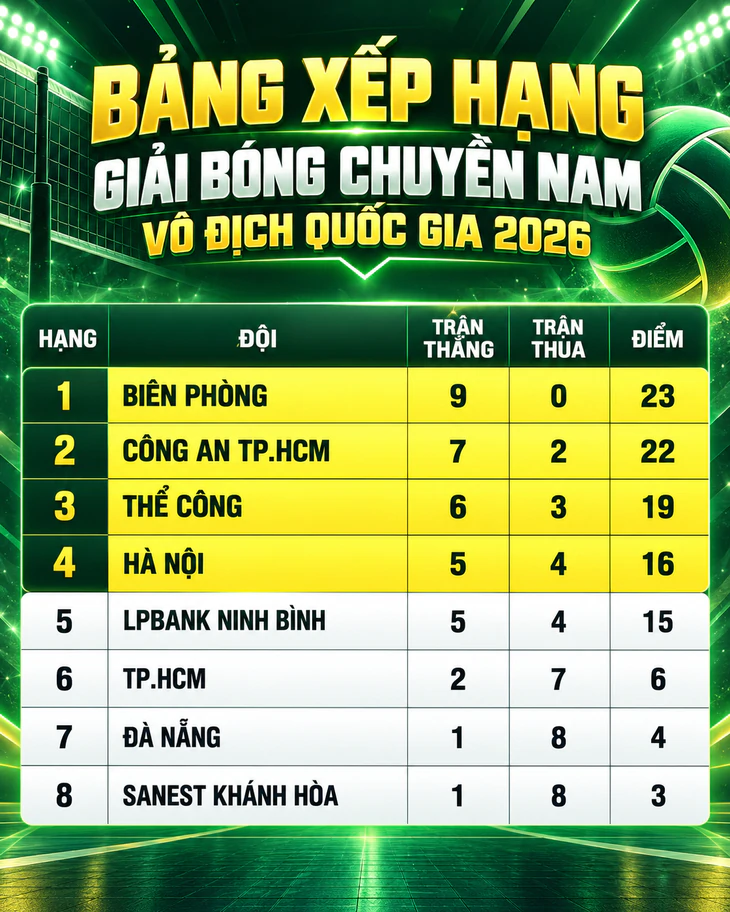 Kết quả, bảng xếp hạng Giải bóng chuyền nam quốc gia ngày 29-10 - Ảnh 2.