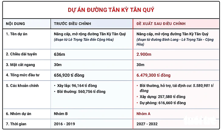 Vì sao vốn làm đường Tân Kỳ Tân Quý ở TP.HCM tăng gấp 10 lần? - Ảnh 3.
