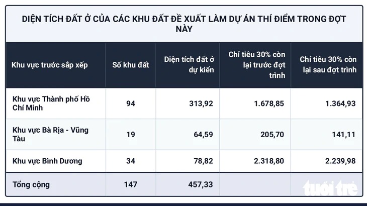 Trình HĐND TP.HCM thu hồi 345ha đất, đưa 147 khu vào danh mục nhà ở thương mại - Ảnh 2.