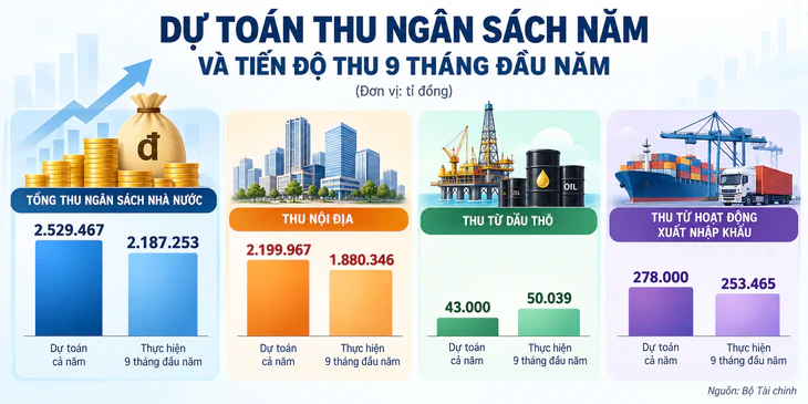 Thu ngân sách năm 2026 dự kiến vượt hơn 526.000 tỉ đồng, năm 2027 thu bao nhiêu? - Ảnh 2.