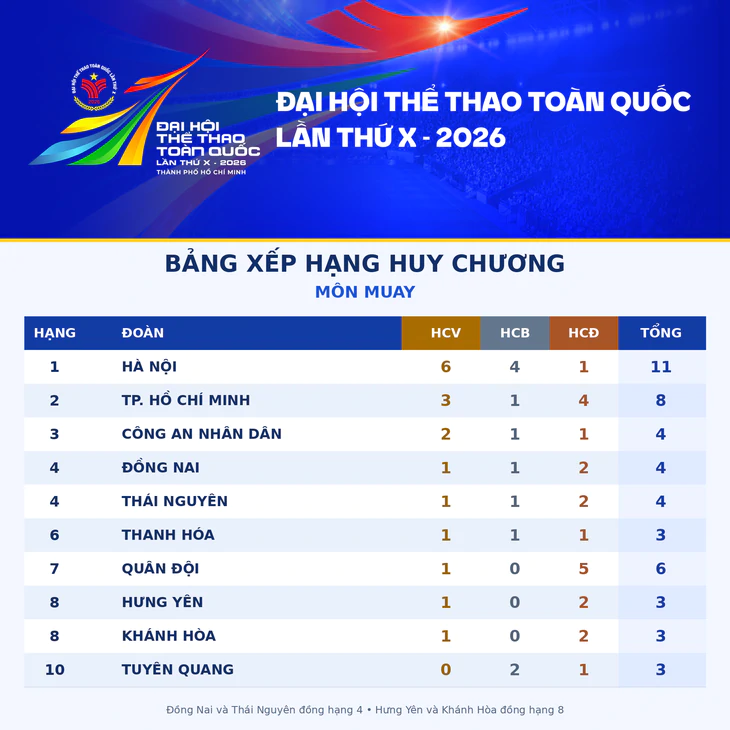 Đoàn Hà Nội về nhất môn Muay Đại hội thể thao toàn quốc 2026 - Ảnh 1.