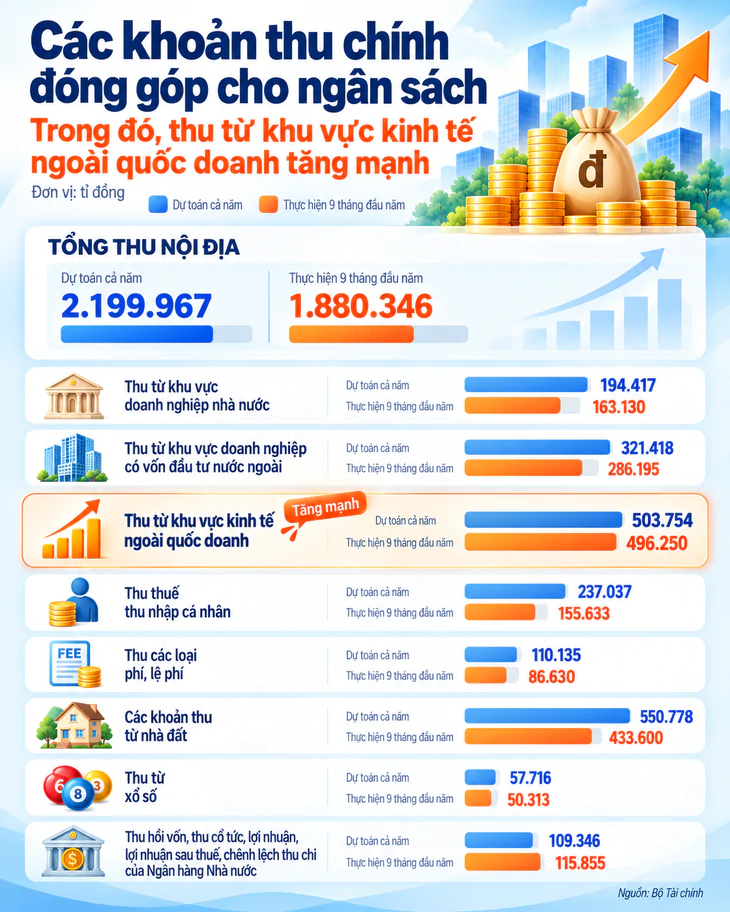 Thu ngân sách năm 2026 dự kiến vượt hơn 526.000 tỉ đồng, năm 2027 thu bao nhiêu? - Ảnh 3.