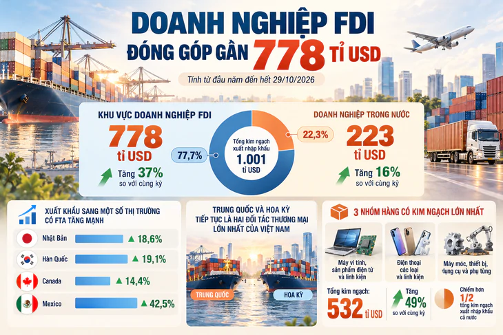 Xuất nhập khẩu Việt Nam đạt kỷ lục, vượt mốc 1000 tỉ USD - Ảnh 3.