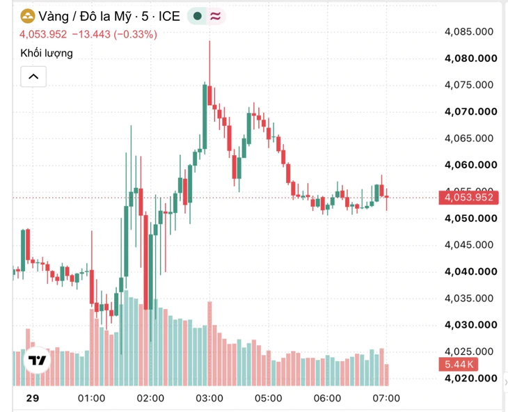 Giá vàng hôm nay 29-10: Vàng thế giới giảm sau cuộc họp Fed - Ảnh 2.