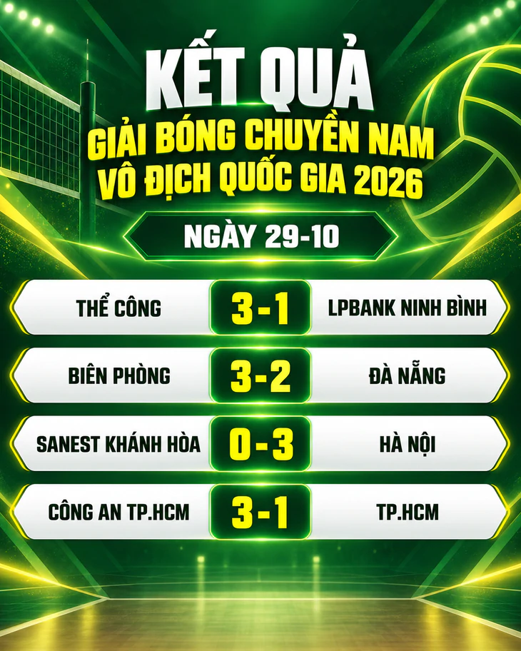 Kết quả, bảng xếp hạng Giải bóng chuyền nam quốc gia ngày 29-10 - Ảnh 1.
