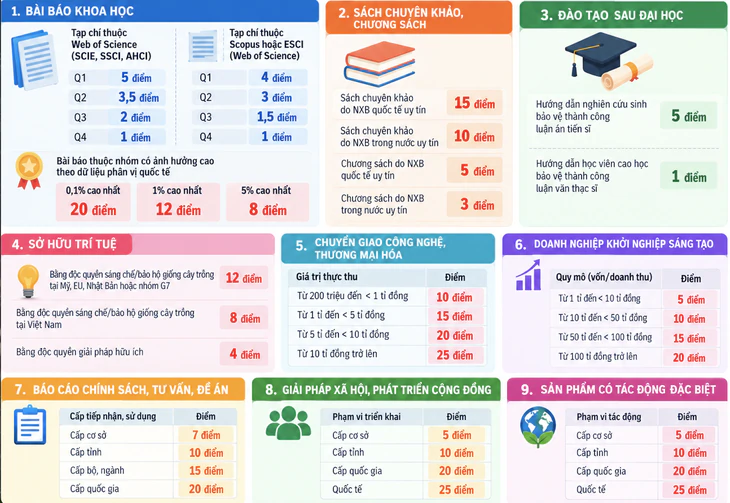 Bài báo khoa học xuất sắc 20 điểm, chuyển giao công nghệ 25 điểm - Ảnh 2.