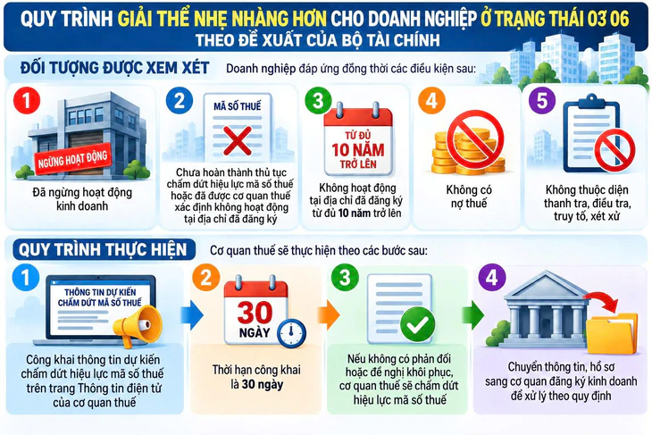 Bỏ địa chỉ 10 năm, phải làm 40 tờ khai, 10 bộ báo cáo và tốn 55 triệu đồng để giải thể doanh nghiệp - Ảnh 2.