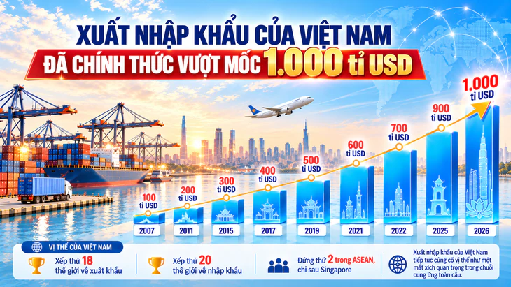 Xuất nhập khẩu Việt Nam đạt kỷ lục, vượt mốc 1000 tỉ USD - Ảnh 2.