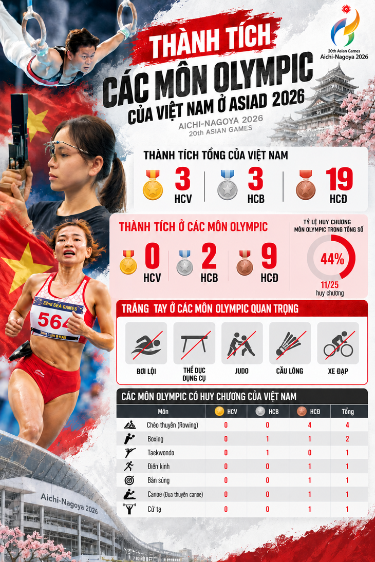 Việt Nam quá ít huy chương môn Olympic tại Asiad 20 - Ảnh 2.