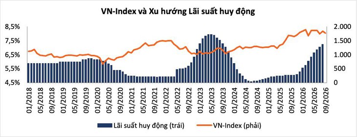 Bao giờ lãi suất giảm vậy? - Ảnh 2.