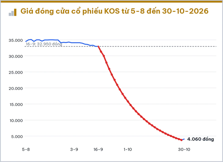 Cổ phiếu gây chú ý tuần qua: KOS được 'giải cứu', FPT xuống thấp nhất 3 năm - Ảnh 2.