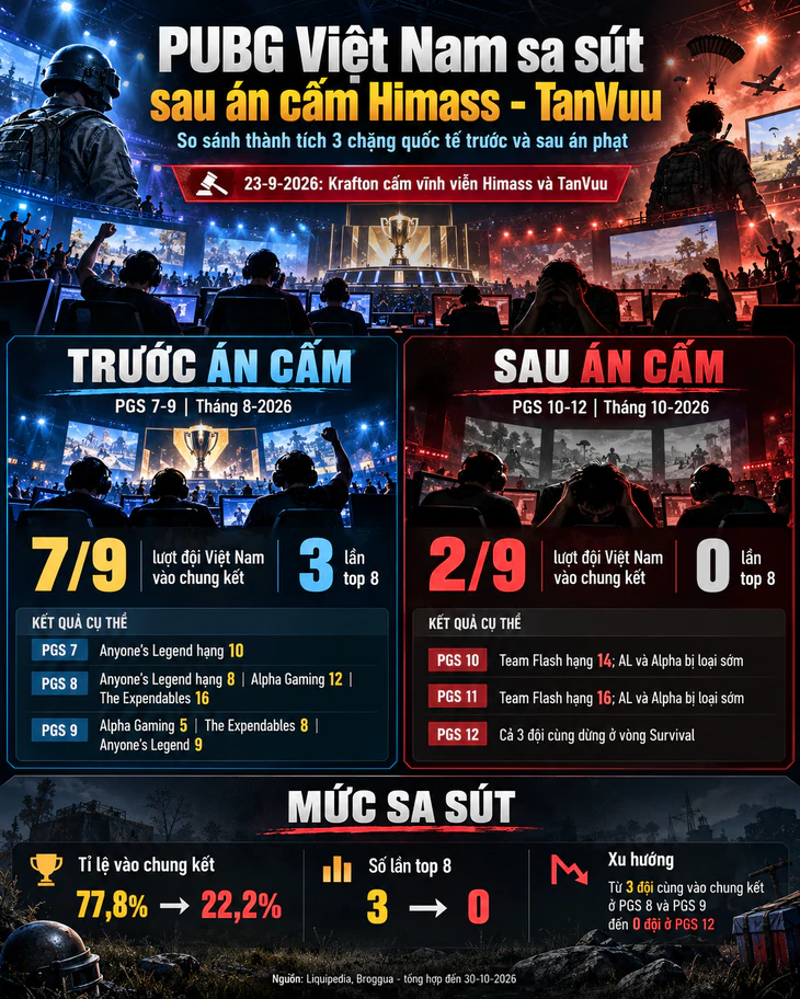 PUBG Việt Nam sa sút nặng nề sau án cấm phi lý của Himass - TanVuu - Ảnh 2.