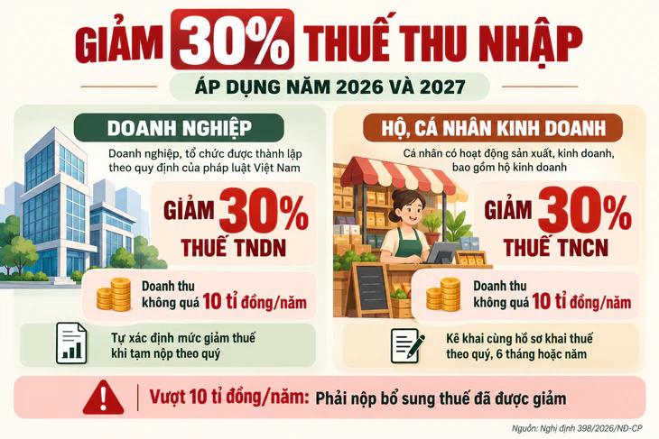 Chính thức giảm 30% thuế cho doanh nghiệp, hộ và cá nhân kinh doanh - Ảnh 3.