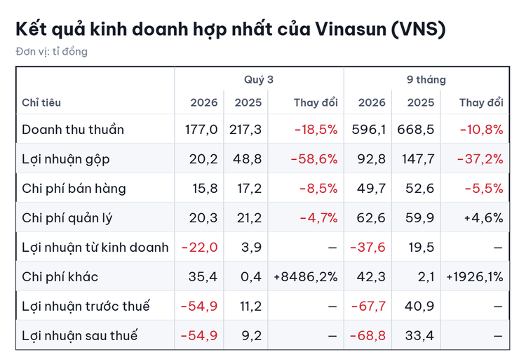 Vinasun lỗ gần 55 tỉ đồng trong quý 3, nặng nhất kể từ thời COVID-19 - Ảnh 2.