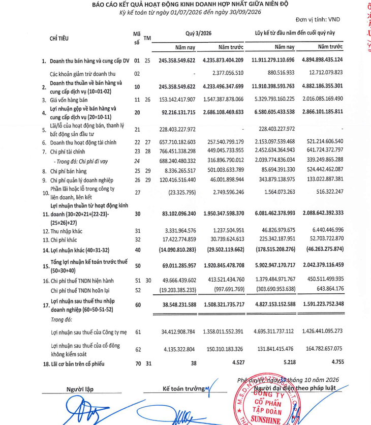 Sunshine Group lãi trước thuế hơn 5.900 tỉ đồng - Ảnh 1.