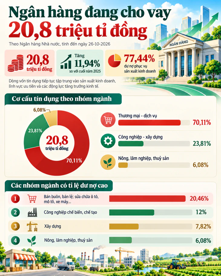 Ngân hàng đang cho vay 20,8 triệu tỉ đồng, hơn 77% vào sản xuất kinh doanh - Ảnh 2.