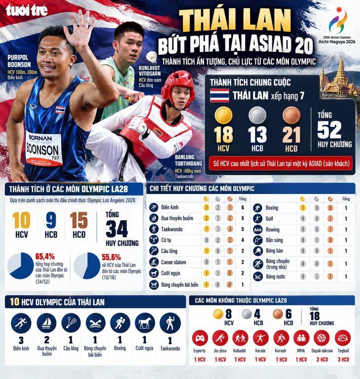 Sự thật đằng sau màn bùng nổ của Thái Lan tại Asiad 20 - Ảnh 2.