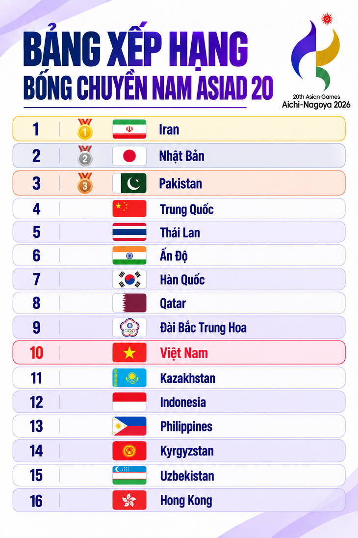 Bảng xếp hạng bóng chuyền nam Asiad 20 - Ảnh 1.