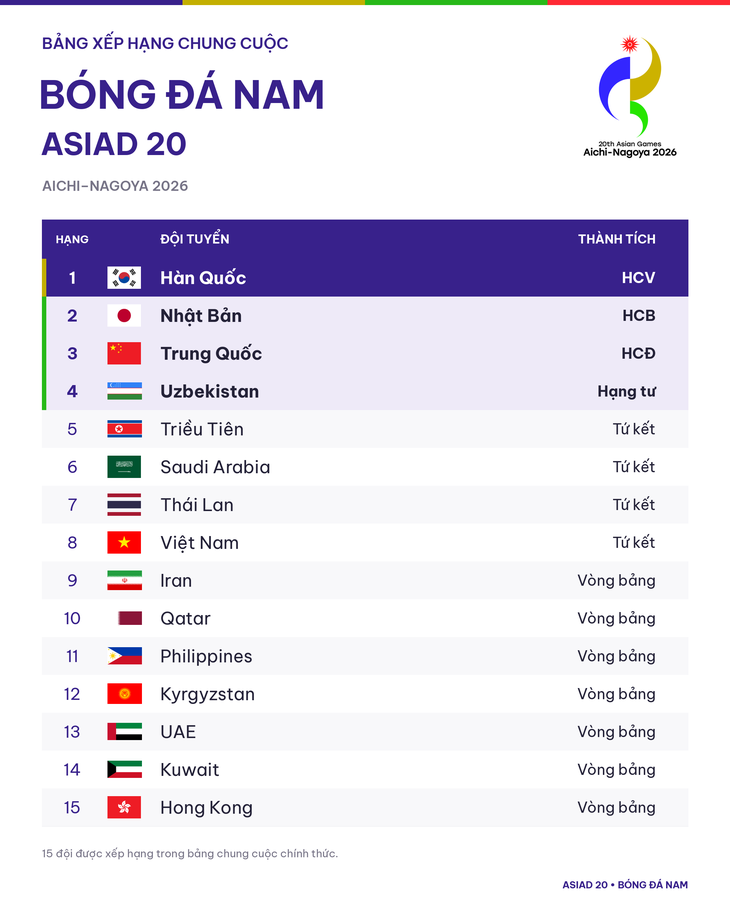 Bảng xếp hạng chung cuộc bóng đá nam Asiad 20 - Ảnh 1.