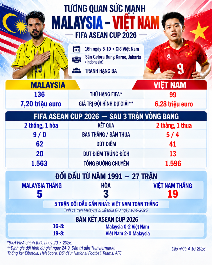 Tương quan sức mạnh tuyển Việt Nam - Malaysia trước trận tranh hạng 3 FIFA ASEAN Cup 2026 - Ảnh 1.
