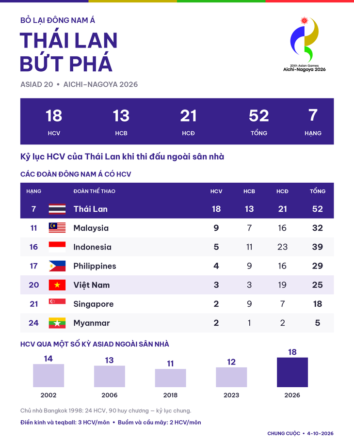 Bỏ lại Đông Nam Á, Thái Lan bứt phá ở Asiad 20 - Ảnh 1.