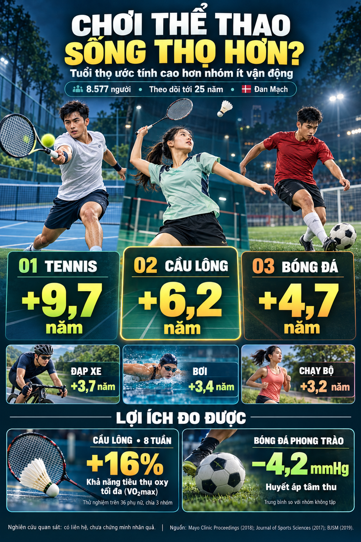 Công bố những môn thể thao giúp tăng nhiều tuổi thọ, không có pickleball - Ảnh 1.