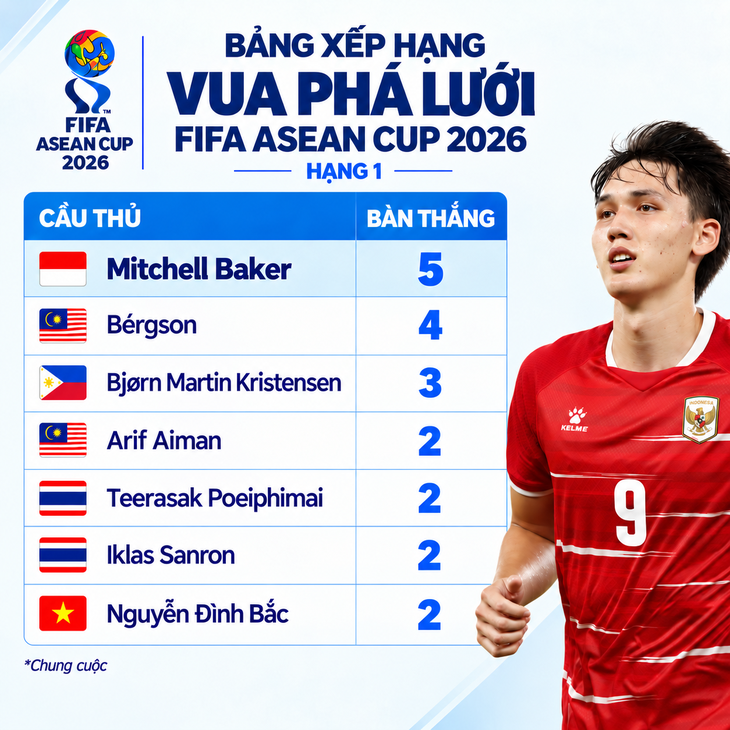 Vua phá lưới FIFA ASEAN Cup 2026: Tiền đạo 1m96 Indonesia đoạt giải - Ảnh 1.