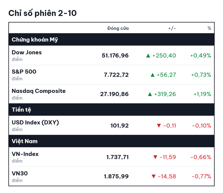 Chứng khoán Mỹ hồi phục, Nasdaq tăng 1,19% khi việc làm Mỹ yếu hơn dự báo -
Ảnh 2.