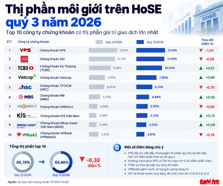 VPS tiếp tục giảm thị phần, VPBankS rơi xuống hạng 10 - Ảnh 2.
