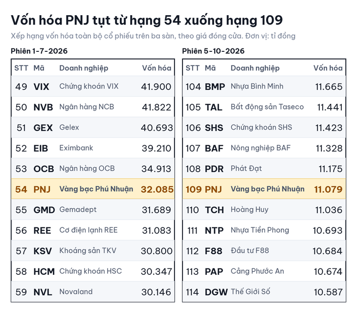 Vốn hóa PNJ giảm 20.000 tỉ, rời top 100 doanh nghiệp lớn nhất - Ảnh 2.