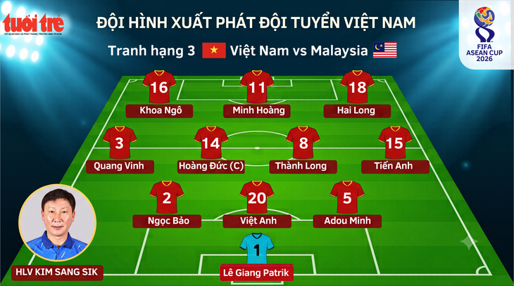 Đội hình xuất phát tuyển Việt Nam đấu Malaysia: Đình Bắc dự bị - Ảnh 1.