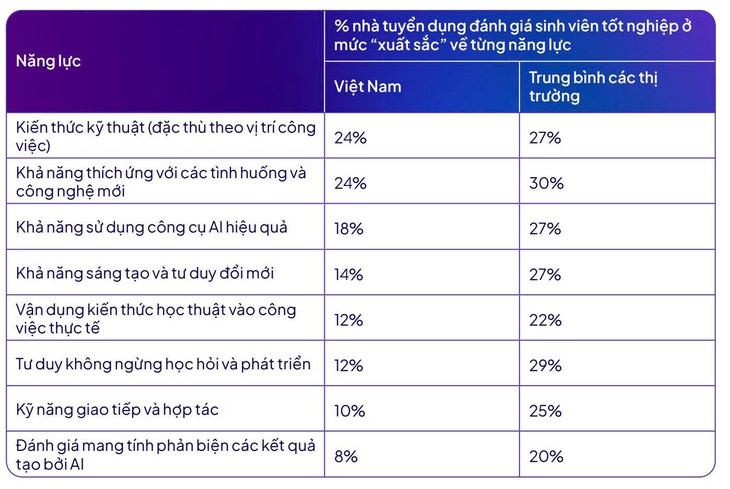 Sinh viên Việt Nam tự tin nhất về ứng dụng AI, vượt cả Mỹ và Anh, nhưng doanh nghiệp lại đánh giá thấp nhất - Ảnh 3.