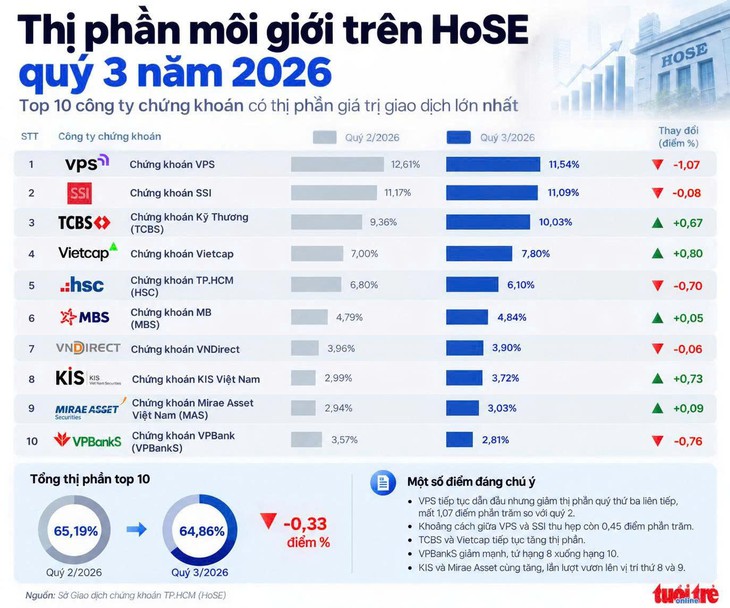 Cuộc đua thị phần môi giới 'nóng' lên, 3 công ty vượt mốc 10% - Ảnh 2.