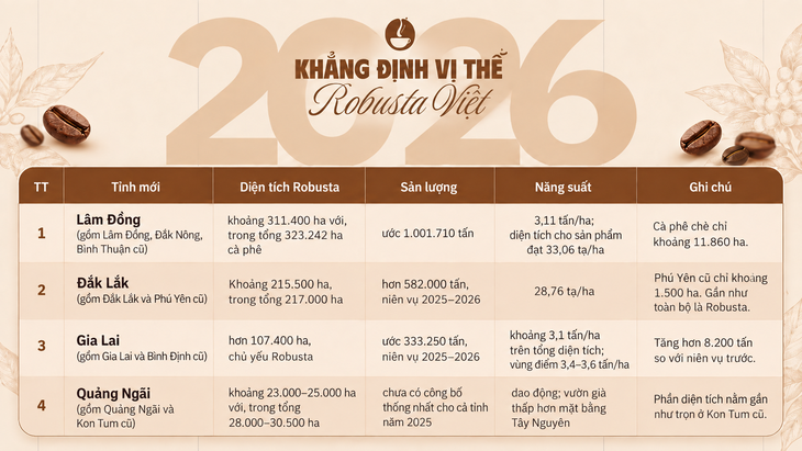 Nâng tầm Robusta Việt: Sản lượng lớn nhất nhưng vì sao vẫn bị hiểu là cà phê 'làm nền'? - Ảnh 4.