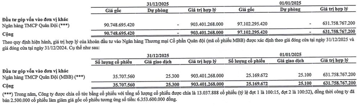 Mua MBB giá hơn 2.500 đồng/cổ phiếu, doanh nghiệp thuộc Bộ Quốc phòng sắp chốt lời gấp 7 lần - Ảnh 2.