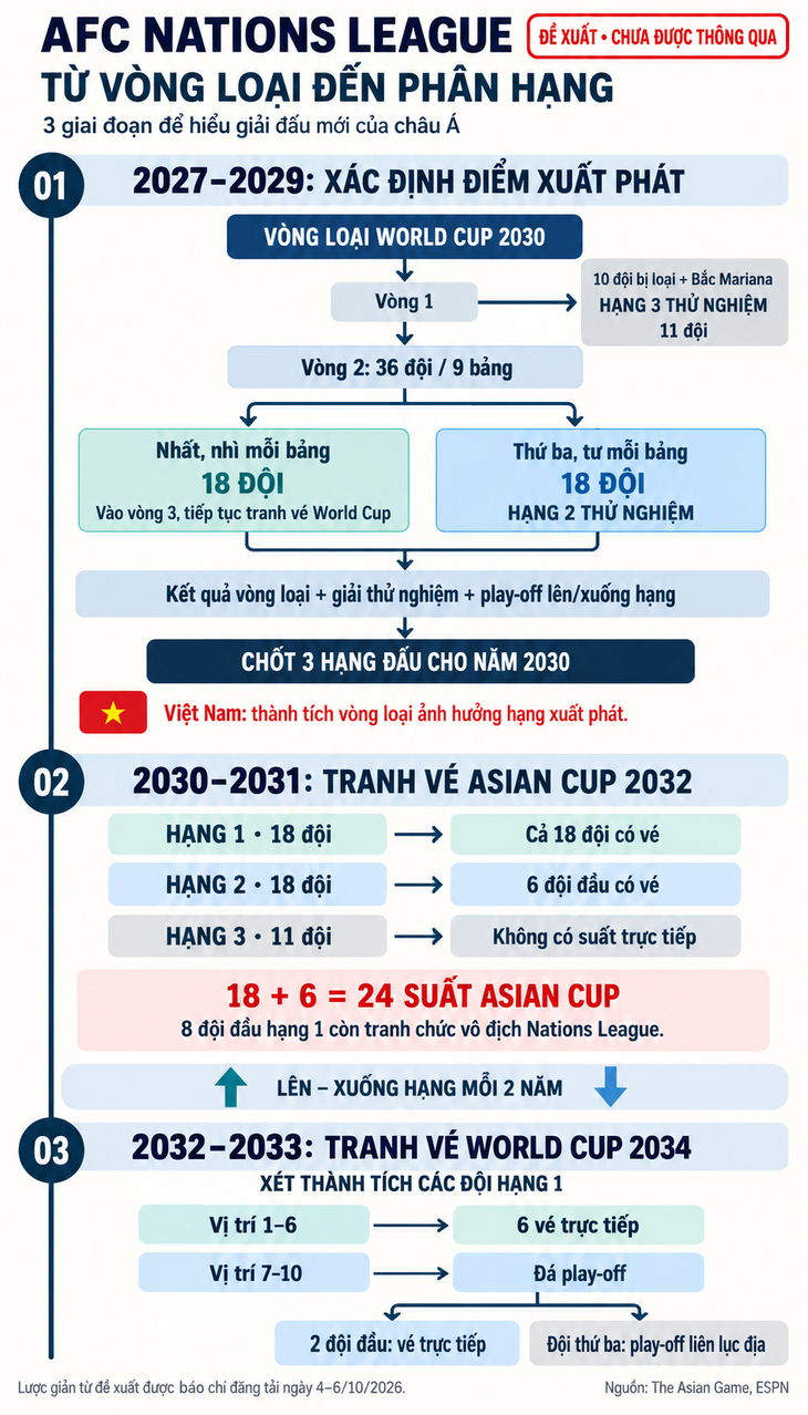 AFC lại có thay đổi, con đường đến World Cup của Việt Nam thêm phần gian nan - Ảnh 1.