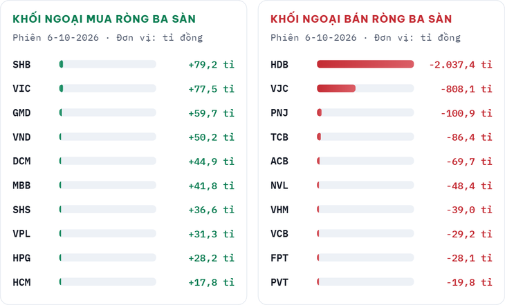 Khối ngoại bán ròng gần 2.000 tỉ đồng HDB, lớn nhất lịch sử - Ảnh 3.