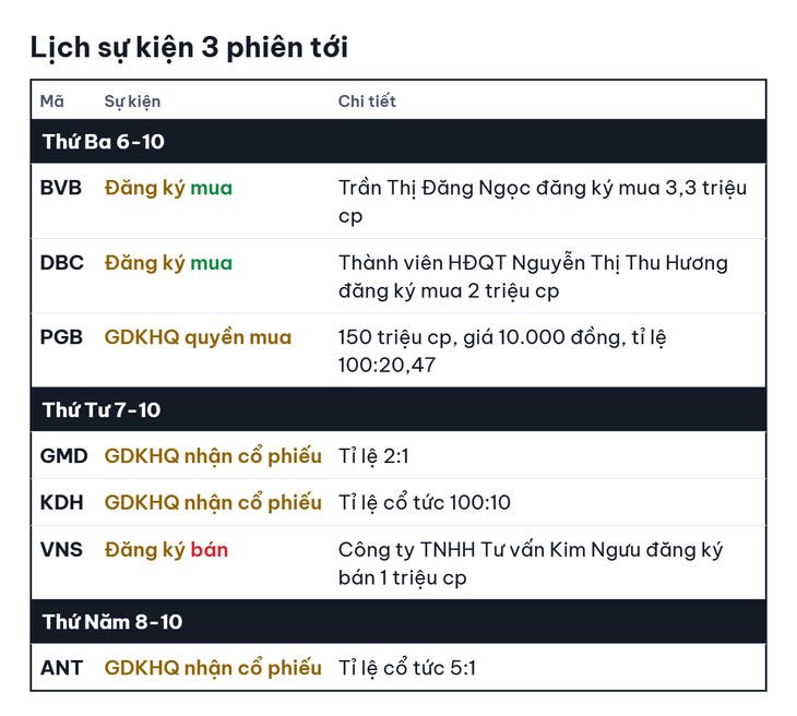 Chứng khoán Mỹ tăng phiên thứ 2 liên tiếp - Ảnh 3.