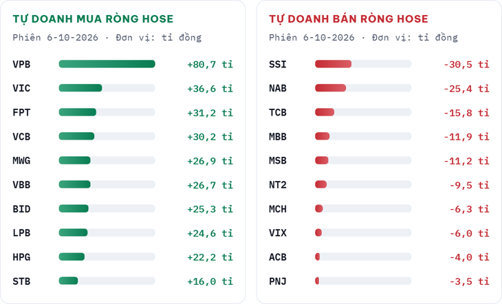 Khối ngoại bán ròng gần 2.000 tỉ đồng HDB, lớn nhất lịch sử - Ảnh 5.