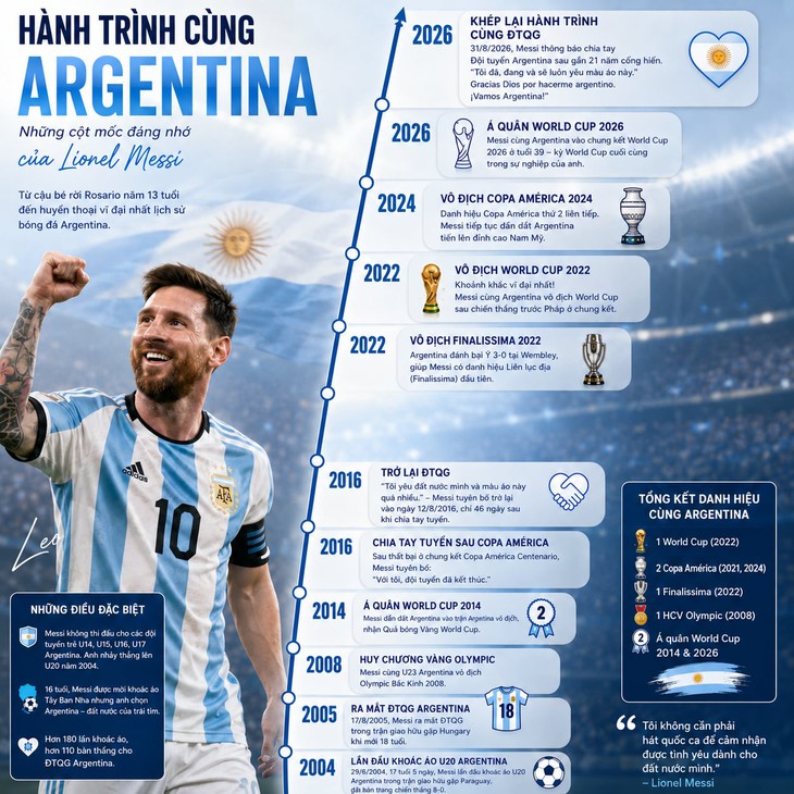 Messi tạo ra bao nhiêu bàn thắng, kiến tạo, danh hiệu cùng tuyển Argentina? - Ảnh 2.
