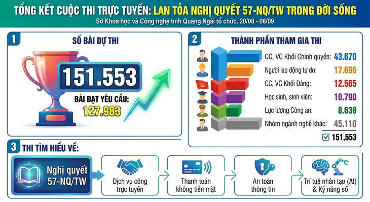 Nghị quyết 57 bước vào đời sống người dân Quảng Ngãi từ cuộc thi trên điện thoại - Ảnh 1.