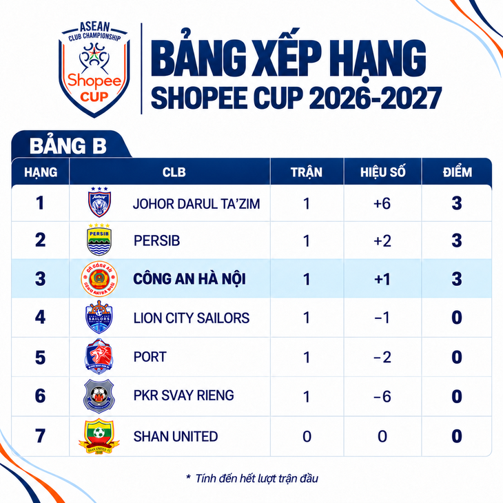 Bảng xếp hạng Shopee Cup: CLB Công An Hà Nội đứng thứ 3 - Ảnh 1.