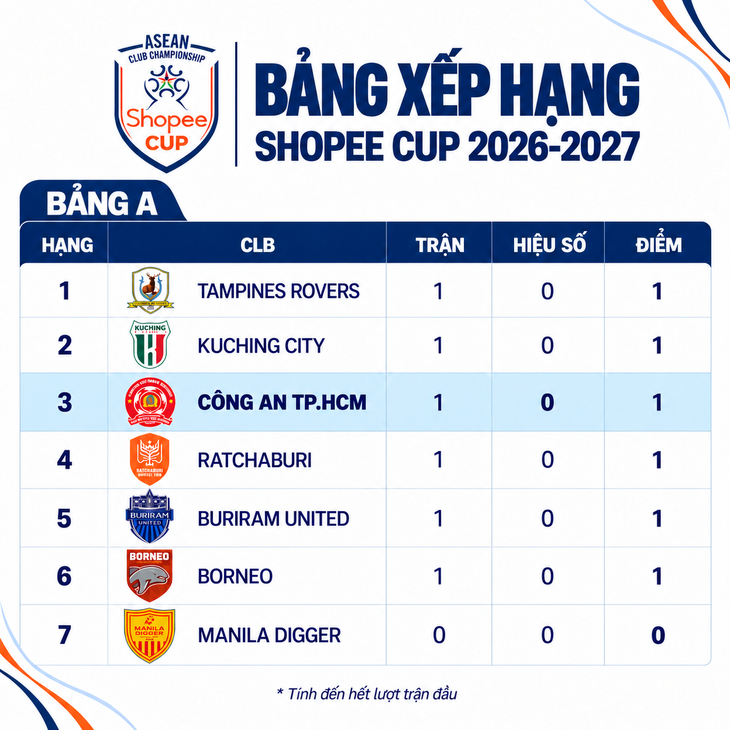 Bảng xếp hạng Shopee Cup: CLB Công An Hà Nội đứng thứ 3 - Ảnh 2.