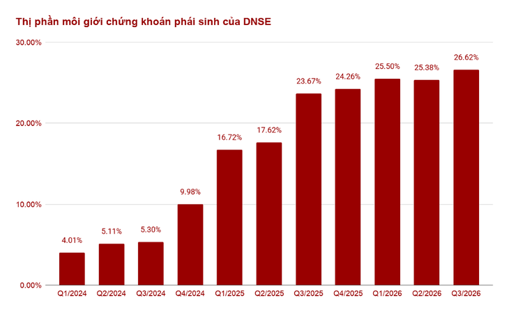 DNSE lập kỷ lục 26,62% thị phần chứng khoán phái sinh, giữ vững top 2 - Ảnh 2.