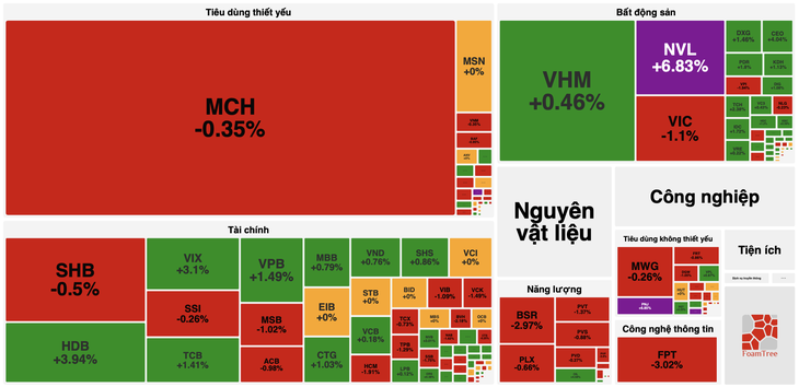 Một cổ phiếu nhà Masan bị khối ngoại bán gần 9.600 tỉ đồng - Ảnh 1.